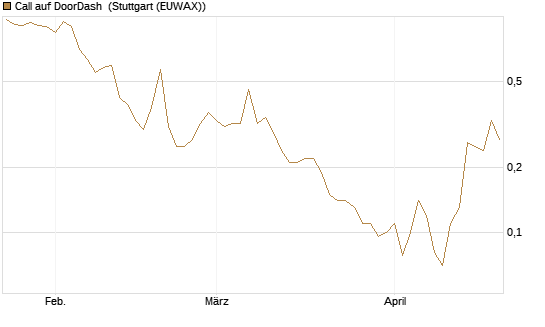 Call auf DoorDash [J.P. Morgan Structured Products B.V.] Chart