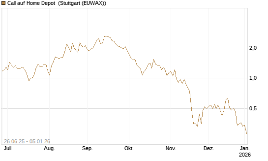 Call auf Home Depot [J.P. Morgan Structured Products B.V.] Chart