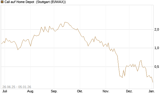 Call auf Home Depot [J.P. Morgan Structured Products B.V.] Chart