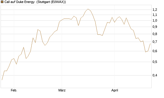 Call auf Duke Energy [J.P. Morgan Structured Products B.V.] Chart