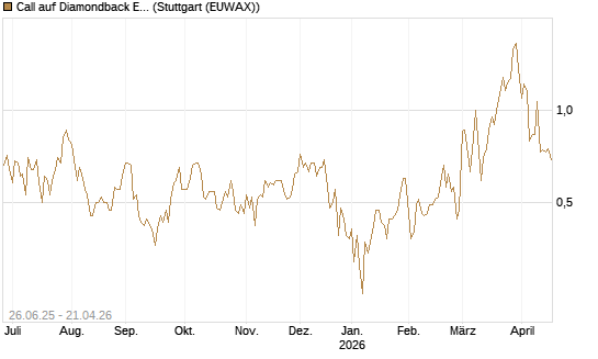 Call auf Diamondback Energy, Inc. - Commmon Stock [J.P. Morgan Structured Products B.V.] Chart