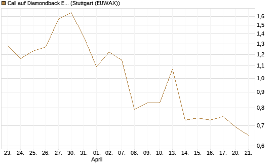 Call auf Diamondback Energy, Inc. - Commmon Stock [J.P. Morgan Structured Products B.V.] Chart