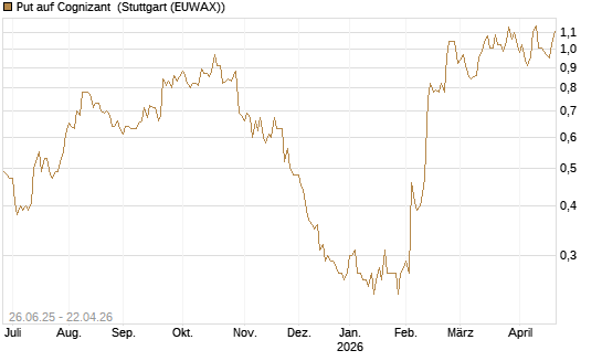 Put auf Cognizant [J.P. Morgan Structured Products B.V.] Chart