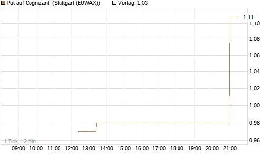 Put auf Cognizant [J.P. Morgan Structured Products B.V.] Chart