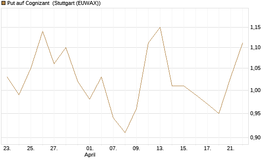 Put auf Cognizant [J.P. Morgan Structured Products B.V.] Chart