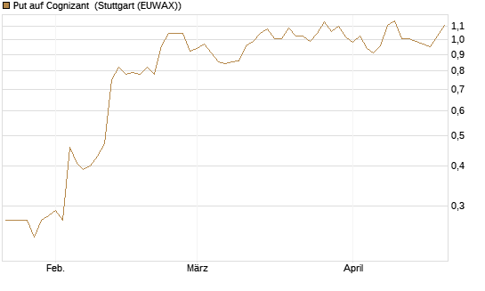 Put auf Cognizant [J.P. Morgan Structured Products B.V.] Chart