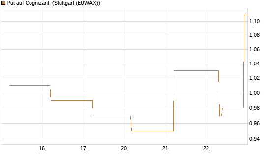Put auf Cognizant [J.P. Morgan Structured Products B.V.] Chart
