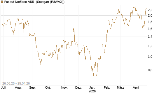 Put auf NetEase ADR [J.P. Morgan Structured Products B.V.] Chart