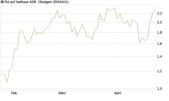 Put auf NetEase ADR [J.P. Morgan Structured Products B.V.] Chart