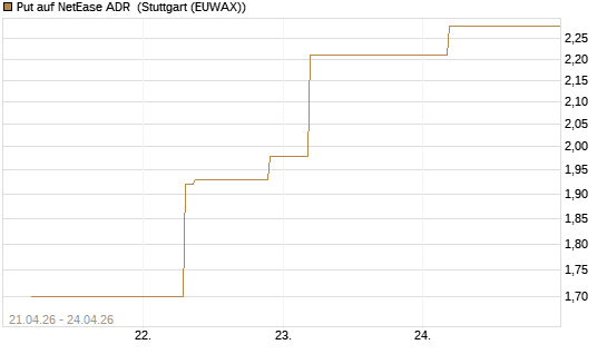 Put auf NetEase ADR [J.P. Morgan Structured Products B.V.] Chart