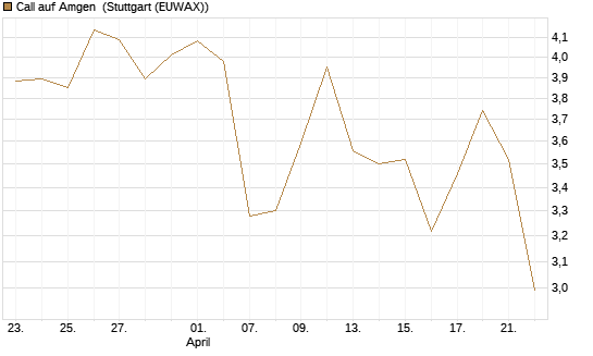 Call auf Amgen [J.P. Morgan Structured Products B.V.] Chart