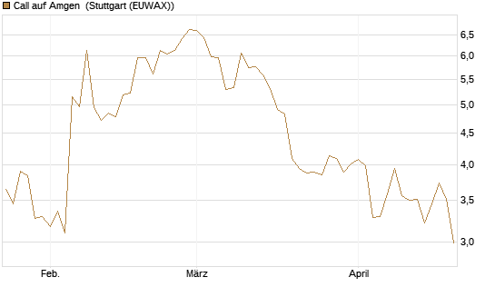 Call auf Amgen [J.P. Morgan Structured Products B.V.] Chart
