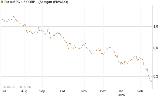 Put auf PG + E CORP. [J.P. Morgan Structured Products B.V.] Chart