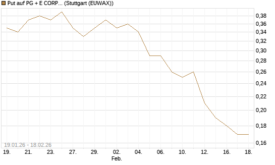 Put auf PG + E CORP. [J.P. Morgan Structured Products B.V.] Chart