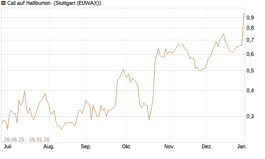 Call auf Halliburton [J.P. Morgan Structured Products B.V.] Chart