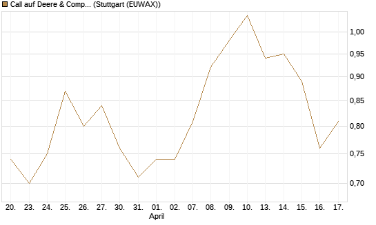 Call auf Deere & Company 	 [J.P. Morgan Structured Products B.V.] Chart