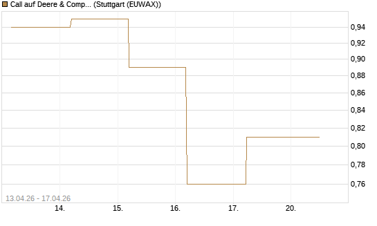 Call auf Deere & Company 	 [J.P. Morgan Structured Products B.V.] Chart