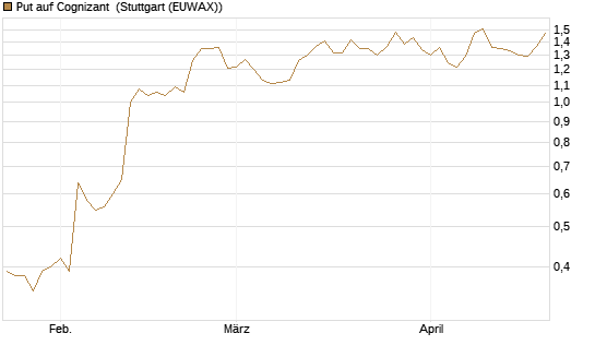 Put auf Cognizant [J.P. Morgan Structured Products B.V.] Chart