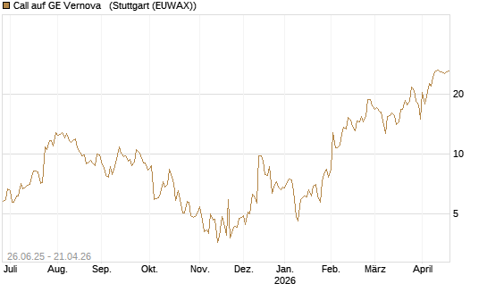 Call auf GE Vernova  [J.P. Morgan Structured Products B.V.] Chart