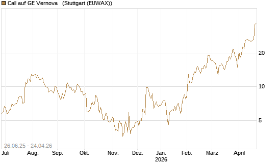 Call auf GE Vernova  [J.P. Morgan Structured Products B.V.] Chart
