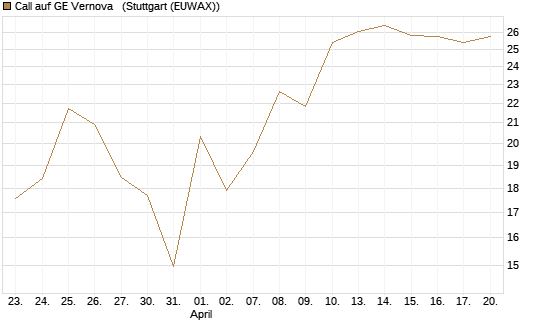 Call auf GE Vernova  [J.P. Morgan Structured Products B.V.] Chart