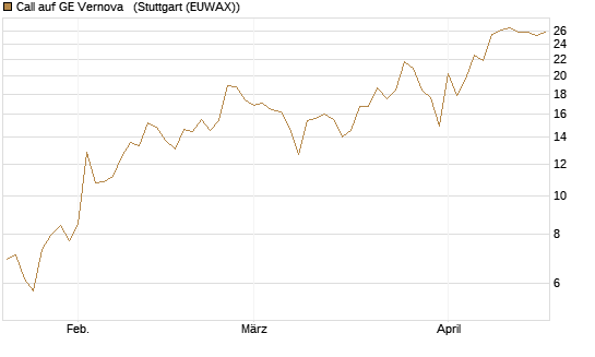 Call auf GE Vernova  [J.P. Morgan Structured Products B.V.] Chart