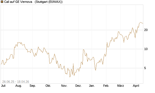 Call auf GE Vernova  [J.P. Morgan Structured Products B.V.] Chart