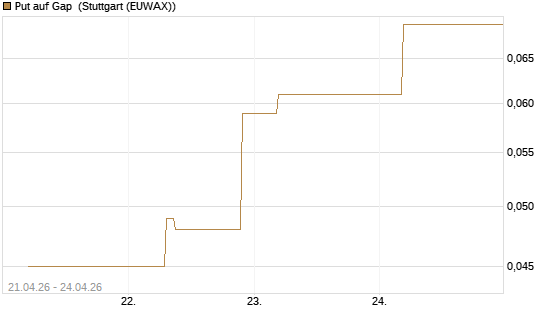 Put auf Gap [J.P. Morgan Structured Products B.V.] Chart