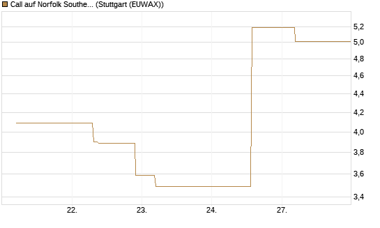 Call auf Norfolk Southern [J.P. Morgan Structured Products B.V.] Chart
