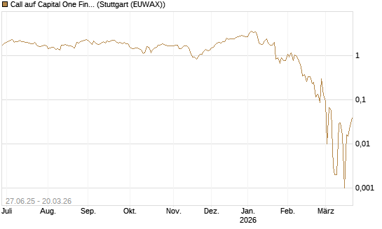 Call auf Capital One Financial Corp [Morgan Stanley & Co. Int. plc] Chart