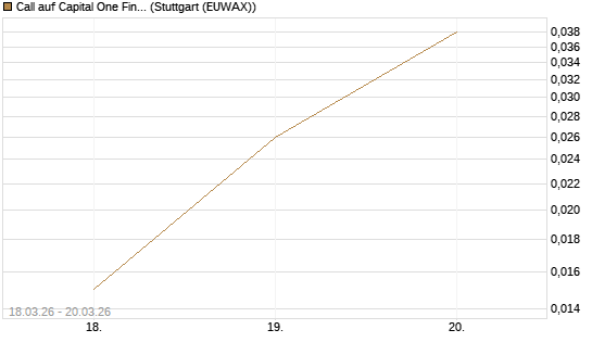 Call auf Capital One Financial Corp [Morgan Stanley & Co. Int. plc] Chart