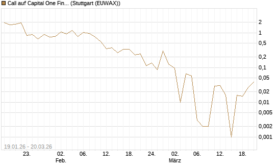 Call auf Capital One Financial Corp [Morgan Stanley & Co. Int. plc] Chart