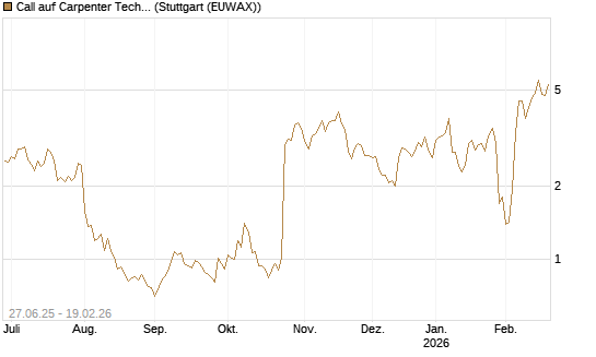 Call auf Carpenter Technology [Morgan Stanley & Co. Int. plc] Chart