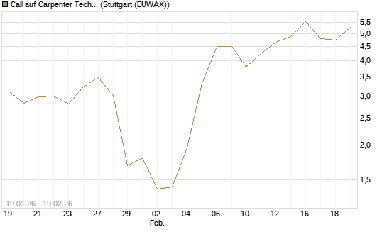 Call auf Carpenter Technology [Morgan Stanley & Co. Int. plc] Chart