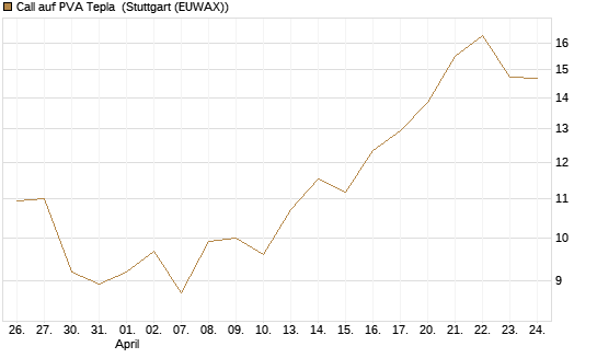 Call auf PVA Tepla [DZ BANK AG] Chart