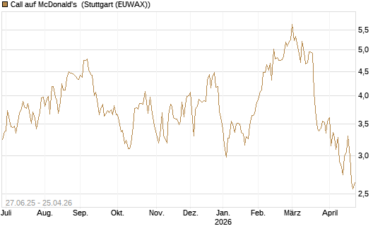 Call auf McDonald's [BNP Paribas Emissions- und Handelsges.] Chart