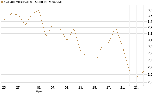 Call auf McDonald's [BNP Paribas Emissions- und Handelsges.] Chart