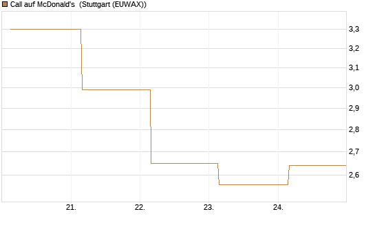 Call auf McDonald's [BNP Paribas Emissions- und Handelsges.] Chart