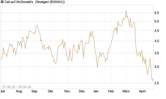 Call auf McDonald's [BNP Paribas Emissions- und Handelsges.] Chart