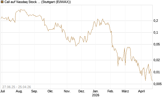 Call auf Nasdaq Stock Market [BNP Paribas Emissions- und Handelsges.] Chart