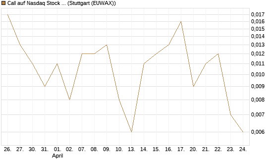 Call auf Nasdaq Stock Market [BNP Paribas Emissions- und Handelsges.] Chart