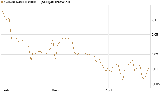 Call auf Nasdaq Stock Market [BNP Paribas Emissions- und Handelsges.] Chart