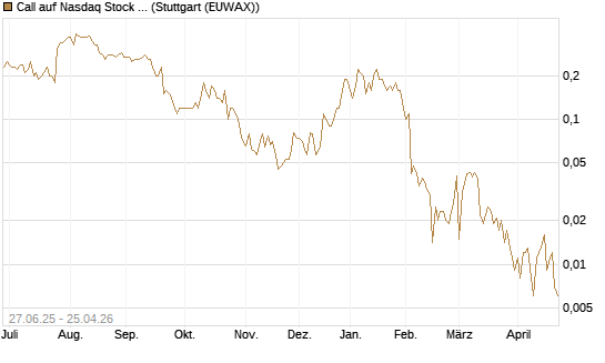 Call auf Nasdaq Stock Market [BNP Paribas Emissions- und Handelsges.] Chart