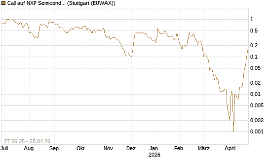 Call auf NXP Semiconductors N.V. [BNP Paribas Emissions- und Handelsges.] Chart