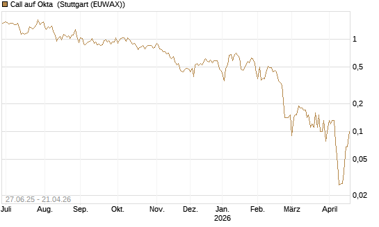 Call auf Okta [BNP Paribas Emissions- und Handelsges.] Chart