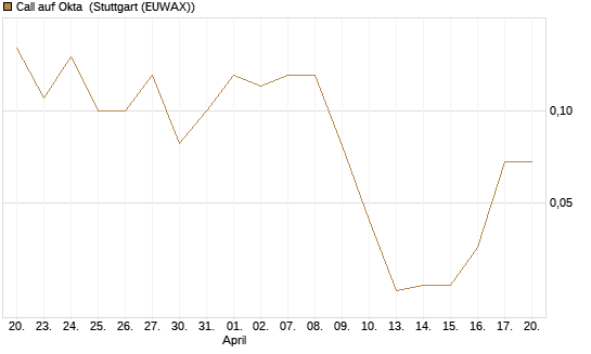 Call auf Okta [BNP Paribas Emissions- und Handelsges.] Chart