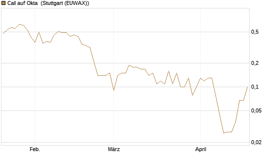 Call auf Okta [BNP Paribas Emissions- und Handelsges.] Chart