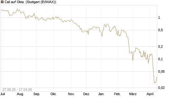 Call auf Okta [BNP Paribas Emissions- und Handelsges.] Chart