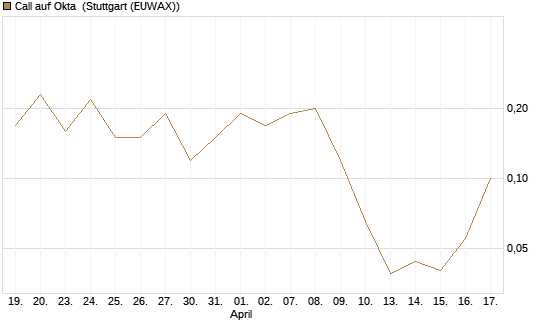 Call auf Okta [BNP Paribas Emissions- und Handelsges.] Chart