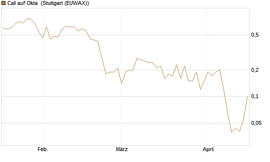 Call auf Okta [BNP Paribas Emissions- und Handelsges.] Chart